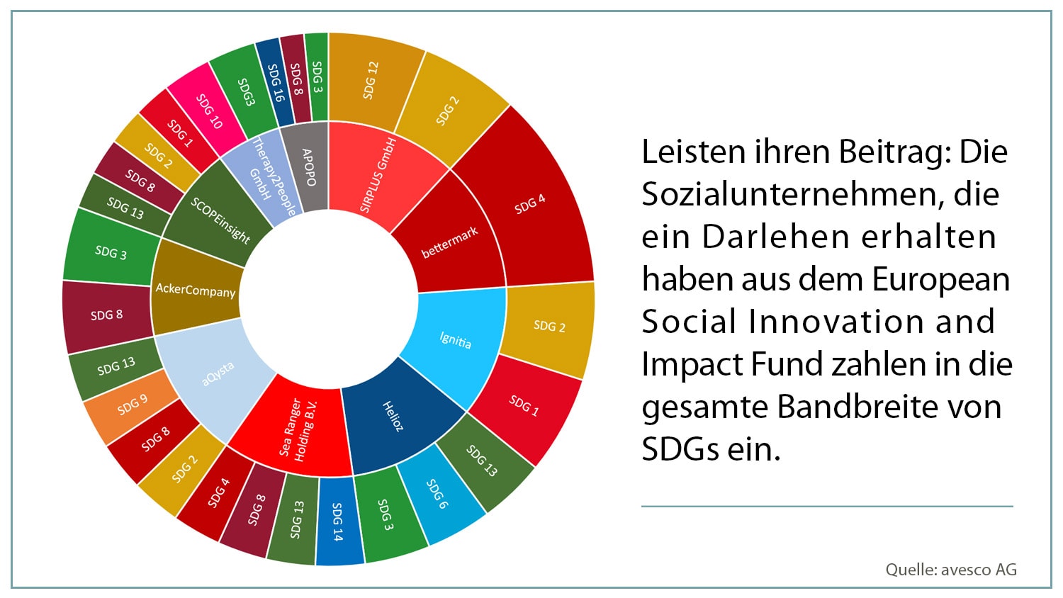 Ein Kreisdiagramm, das die Finanzierungen des ESIIF gemäß der SDGs zeigt.