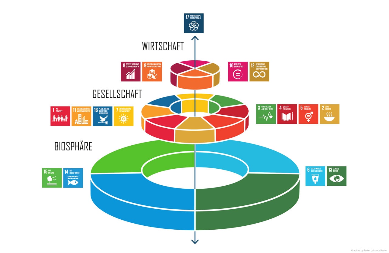 Einordnung der SDGs in einer Pyramide mit drei Ebenen: Wirtschaft, Gesellschaft und Biosphäre.