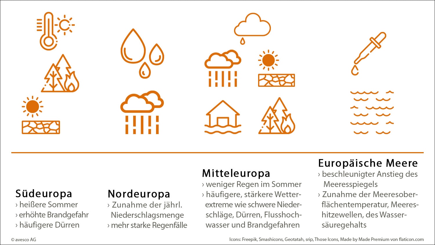 Eine Grafik, die die Klimagefahren für die europäischen Regionen zeigt: Südeuropa, Nordeuropa, Mitteleuropa und die europäischen Meere.