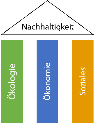 Eine einfache Grafik aus drei Säulen und einem Dach. Die linke Säule ist grün und enthält den Text "Ökologie". Die mittlere Säule ist Blau und enthält den Text "Ökonomie". Die rechte Säule ist Orange und enthält den Text "Soziales". Das Dach enthält den Text "Nachhaltigkeit"