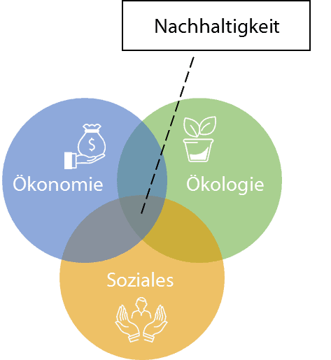 Eine Grafik vom integrativen Modell der Nachhaltigkeit. Drei Kreise bilden einen Schnittfläche, die für die Nachhaltigkeit steht. In den drei Kreisen stehen die Worte "Ökonomie", "Ökologie", "Soziales".