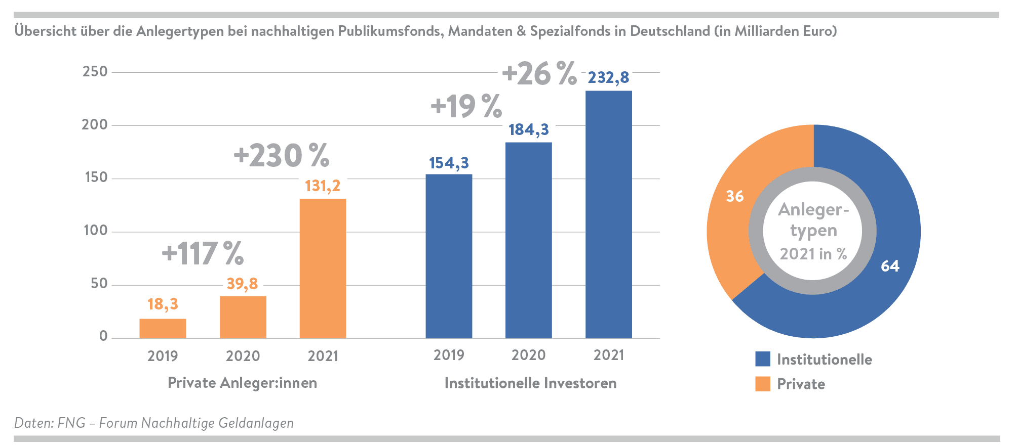 Grafik zu den Anlegertypen bei nachhaltigen Publikumsfonds, Mandaten und Spezialfonds in Deutschland.