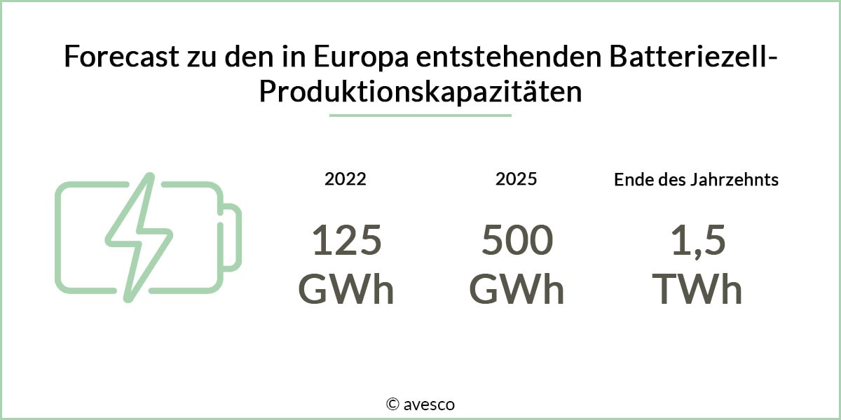 Eine Grafik, die die voraussichtlichen Batteriezellproduktionskapazitäten in Europa zeigt in den Jahren 2022, 2025 und Ende des Jahrzehnts.