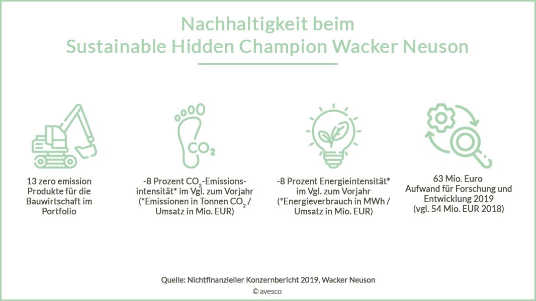 Grafik zur Nachhaltigkeit beim Hidden Champion Wacker Neuson.