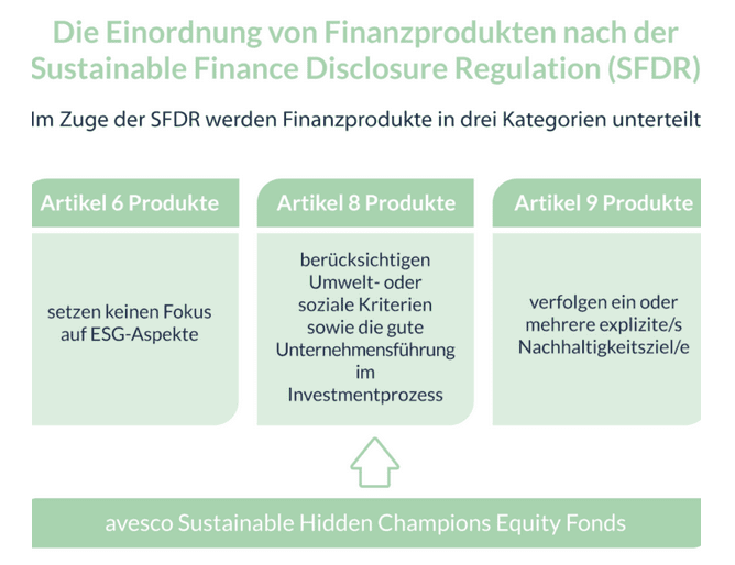 Eine Grafik, die die Einordnung von Finanzprodukten nach der Sustainable Finance Disclosure Regulation (SFDR) zeigt. Inklusive Einordnung des avesco Sustainable Hidden Champions Equity Fonds.
