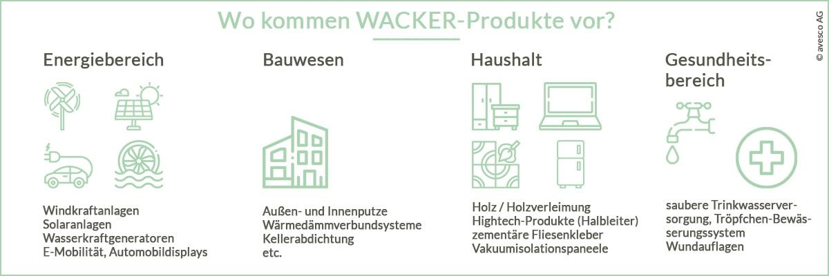 Grafik, die zeigt, in welchen Bereichen Produkte von WACKER vorkommen: Energie, Bauwesen, Gesundheit und Haushalt.