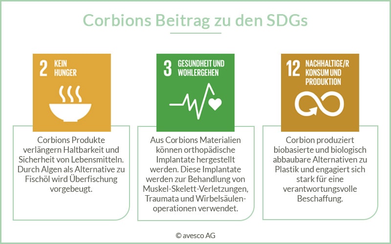 Eine Grafik, die zeigt, auf welche SDGs der Hidden Champion Corbion einzahlt, nämlich auf die SDGs 2, 3 und 12. Eine kurze Beschreibung erklärt, mit welchen Geschäftstätigkeiten Corbion die SDGs umsetzt. Daraus ergibt sich die unternehmerische Nachhaltigkeit von Corbion.