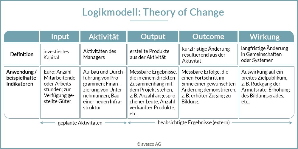 Grafische Übersicht zur Theory of Change beim ESIIF. Abgebildet werden die fünf Schritte Input, Aktivität, Output, Outcome und Wirkung.
