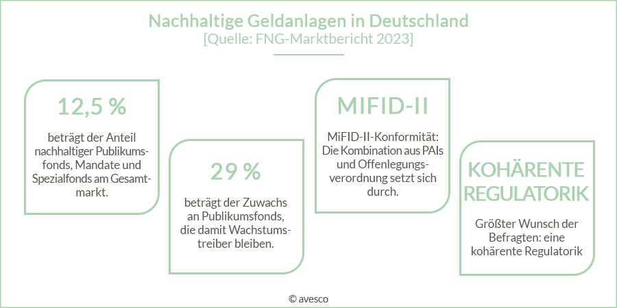 Grafik, die die Kernbotschaften aus dem FNG Marktbericht 2023 für Deutschland enthält.