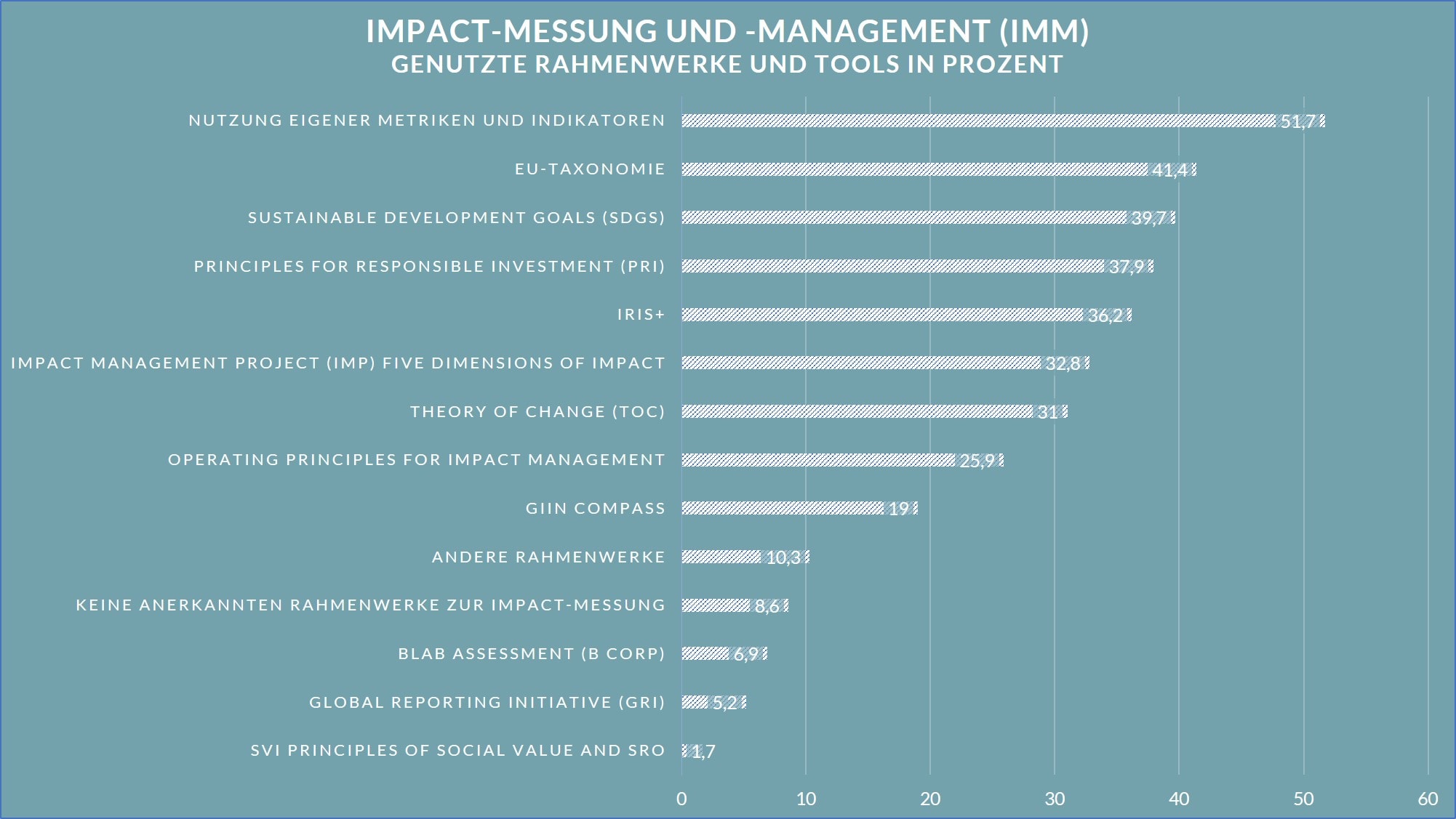 Balkendiagramm, welches die genutzten Rahmenwerke und Tools bei Impact-Messung und -management zeigt, in Prozent.