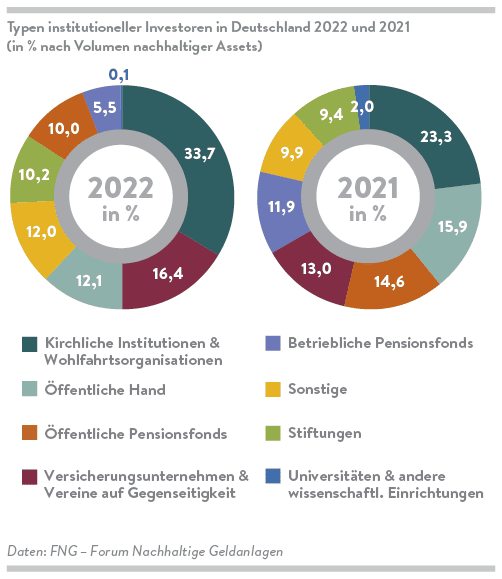 Ringdiagramm zu den Typen institutioneller Investoren in Deutschland 2022 und 2021 in % nach Volumen nachhaltiger Assets