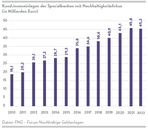 Säulendiagramm zu den Kund:inneneinlagen der Spezialbanken mit Nachhaltigkeitsfokus in Milliarden Euro von 2010 bis 2022