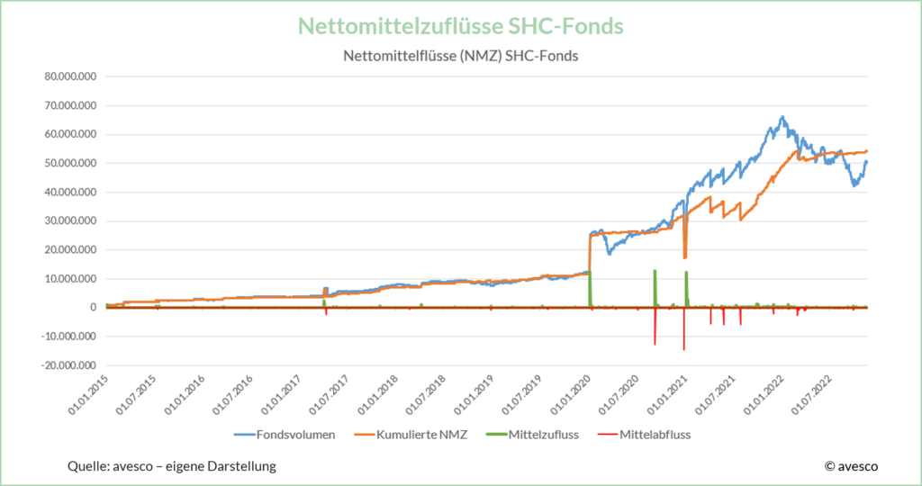 Liniendiagramm zu den Nettomittelzuflüssen des SHC-Fonds im Zeitraum 2015 bis 2022